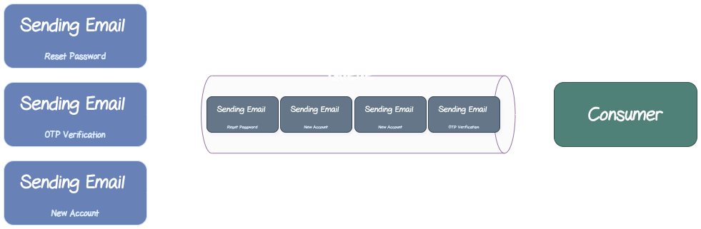 Simple view for how message queue it works